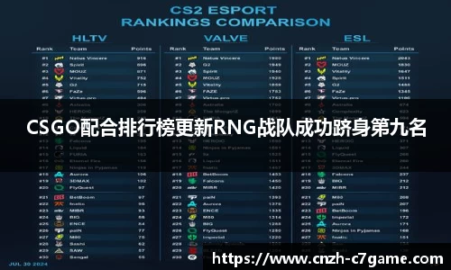 CSGO配合排行榜更新RNG战队成功跻身第九名